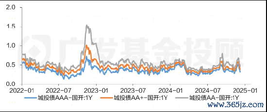 着手:wind、广发基金
