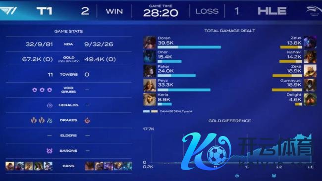 T1让1追2打败HLE 中野主导战局